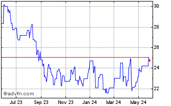 1 Year China Gas (PK) Chart
