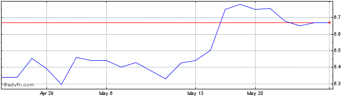1 Month Chemtrade Logistics Income (PK) Share Price Chart