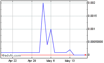 1 Month Celadon (CE) Chart