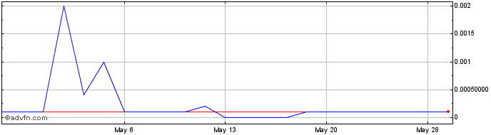 1 Month Celadon (CE) Share Price Chart