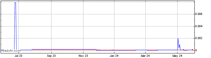 1 Year Celadon (CE) Share Price Chart