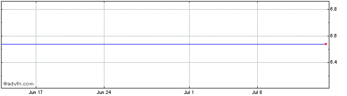 1 Month Chugoku Electric Power (PK) Share Price Chart