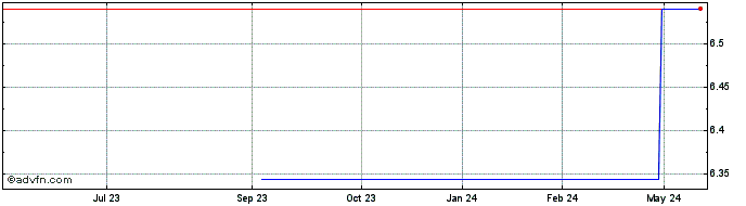 1 Year Chugoku Electric Power (PK) Share Price Chart
