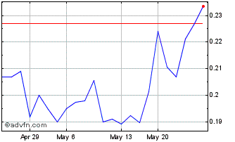 1 Month Cassiar Gold (QX) Chart