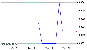 1 Month Buscar (PK) Chart