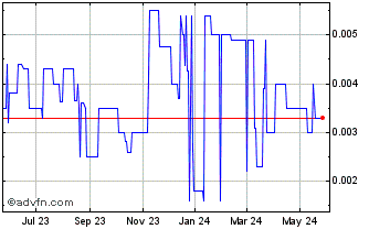 1 Year Buscar (PK) Chart
