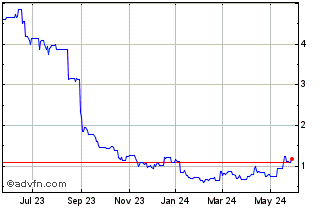 1 Year Chalice Mining (PK) Chart