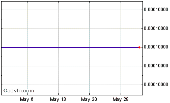 1 Month China Redstone (GM) Chart
