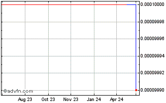 1 Year China Redstone (GM) Chart