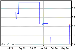 1 Year CGG (PK) Chart