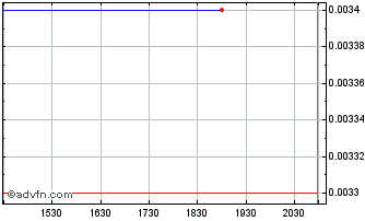 Intraday CGrowth Capital (PK) Chart