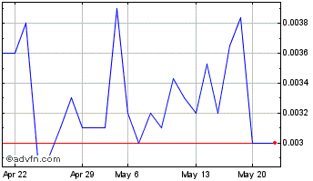 1 Month CGrowth Capital (PK) Chart
