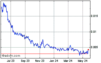 1 Year CGrowth Capital (PK) Chart