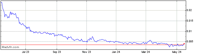 1 Year CGrowth Capital (PK) Share Price Chart