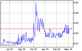 1 Year Cannagrow (PK) Chart