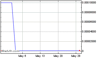 1 Month CGS (CE) Chart