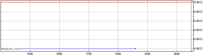 Intraday Com Guard Com (PK) Share Price Chart for 02/5/2024