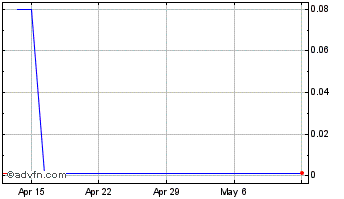 1 Month Casino Guichard Perrachon (CE) Chart