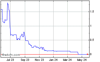 1 Year Casino Guichard Perrachon (CE) Chart