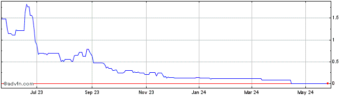 1 Year Casino Guichard Perrachon (CE)  Price Chart
