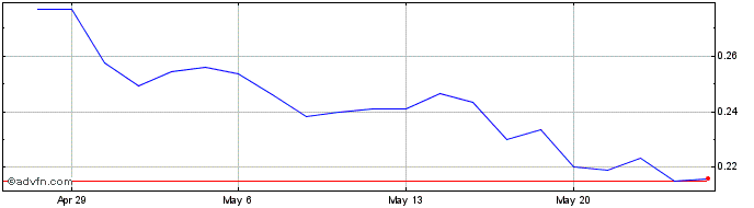 1 Month CGX Energy (PK) Share Price Chart