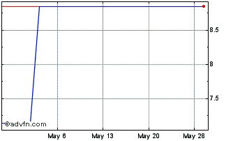 1 Month Chiba Bank (PK) Chart
