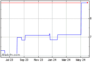 1 Year Chiba Bank (PK) Chart