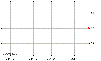 1 Month Chiba Bank (PK) Chart