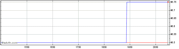 Intraday Croghan Bancshares (QB) Share Price Chart for 06/5/2024
