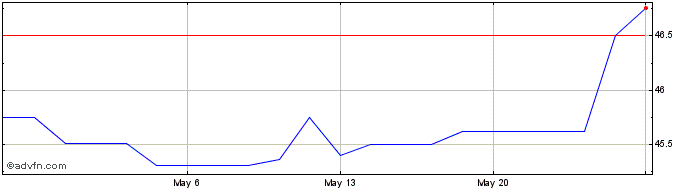 1 Month Croghan Bancshares (QB) Share Price Chart