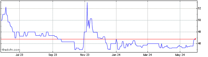 1 Year Croghan Bancshares (QB) Share Price Chart