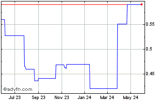 1 Year China Citic Bank (PK) Chart
