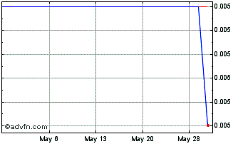 1 Month China Bozza Development (GM) Chart