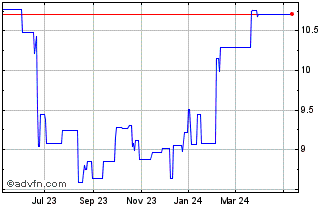 1 Year China CITIC Bank (PK) Chart