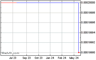 1 Year CTGX Mining (CE) Chart
