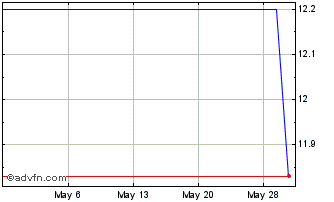 1 Month China Hongqiao (PK) Chart