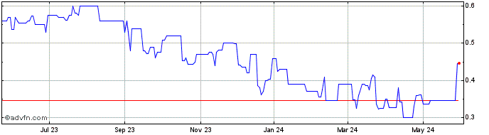 1 Year China Southern Airlines (PK) Share Price Chart