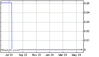 1 Year ClassWorx (CE) Chart
