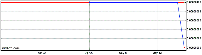 1 Month Charter Oak Bank (CE) Share Price Chart