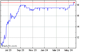 1 Year Charah Solutions (CE) Chart