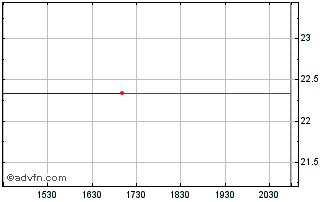 Intraday Chorus (PK) Chart