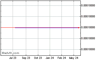 1 Year Chinawe Com (CE) Chart
