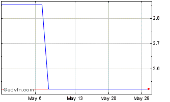 1 Month Chiyoda (PK) Chart