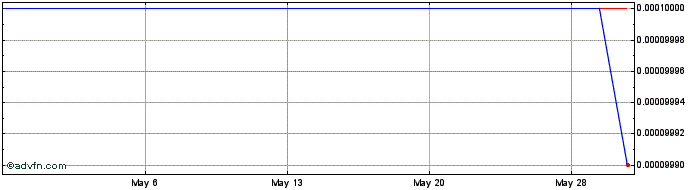 1 Month China Zhong Qi (CE) Share Price Chart