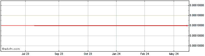 1 Year China Zhong Qi (CE) Share Price Chart