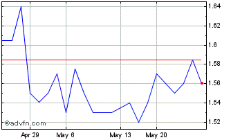 1 Month Commercial International... (QX) Chart