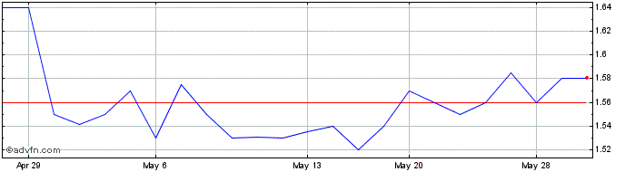 1 Month Commercial International... (QX)  Price Chart
