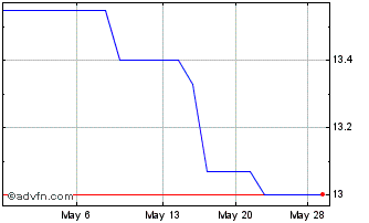 1 Month Community Investors Banc... (PK) Chart