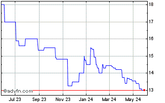 1 Year Community Investors Banc... (PK) Chart