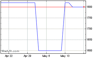 1 Month CIBL (PK) Chart
